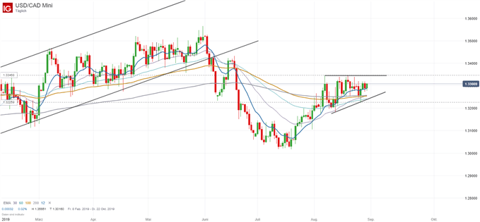 USD/CAD Chartanalyse kanadischer Dollar