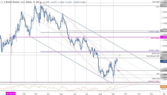 Sterling Price Chart - GBP/USD Daily - British Pound vs US Dollar Trade Outlook - Technical Forecast