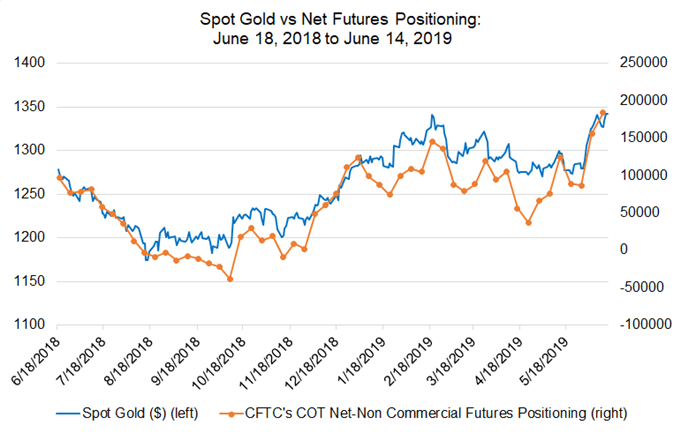 gold futures, gold positioning, gold futures positioning, gold price, gold technical analysis, gold chart, gold price forecast, gold price chart