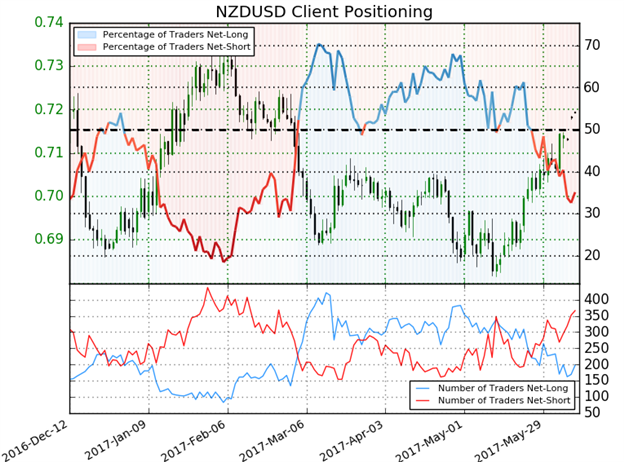 NZD/USD Sentiment
