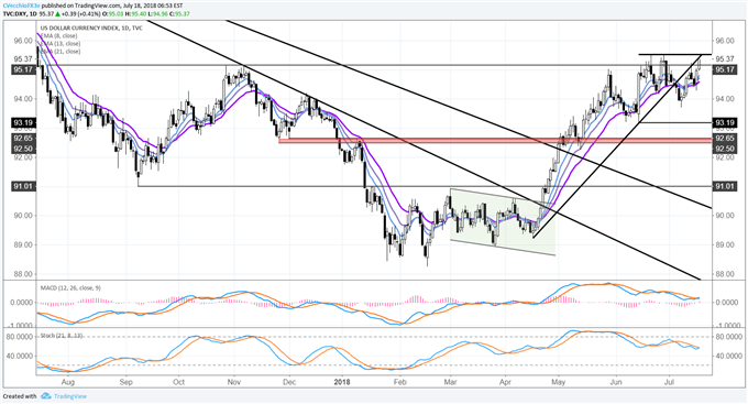 DXY Index Eyes Breakout Opportunity to Fresh Yearly Highs