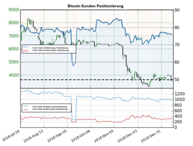 Kaum Veränderung im Bitcoin IG Sentiment