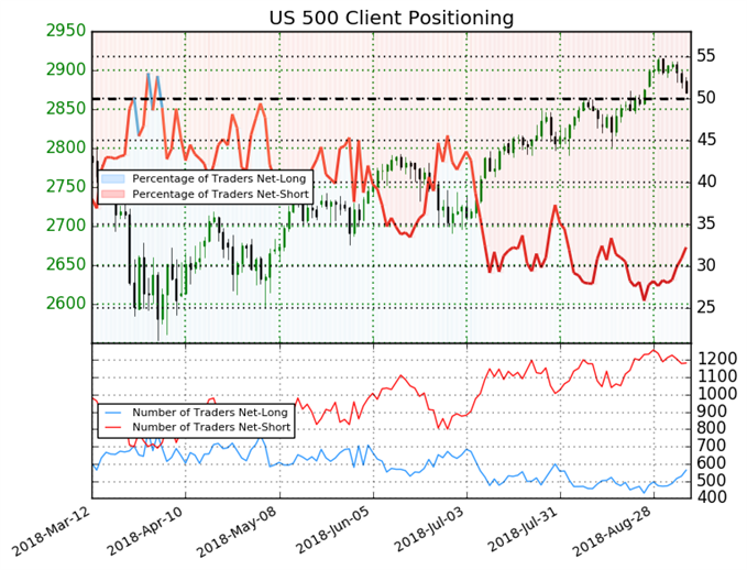 S&P500 Retail Trader Sentiment