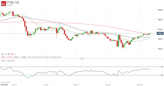 Latest FTSE 100 price chart.