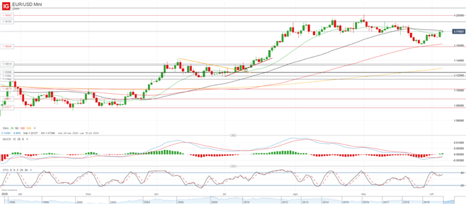 EUR/USD: consolida el rebote alcista hacia 1.18