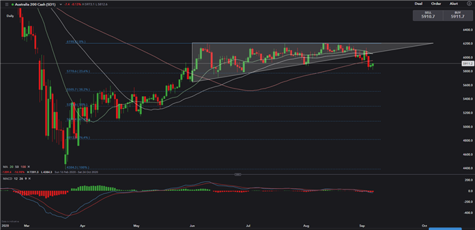 AUD/USD Steady Before China Trade Balance. ASX 200, Hang Seng May Consolidate 