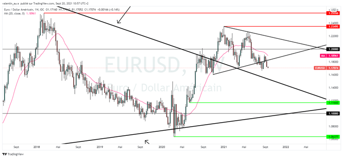 EUR/USD : le dollar bondit face aux incertitudes autour de la Fed et Evergrande