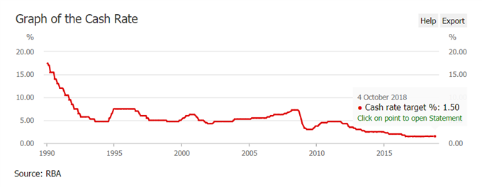 Image of RBA official cash rate