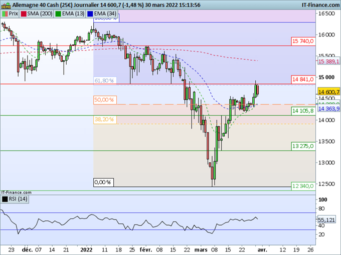 DAX40 : Le rebond est-il terminé ?