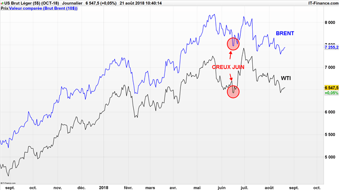Analyse du pétrole WTI et Brent