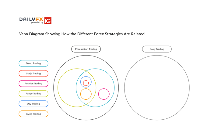 relationship between different forex strategies