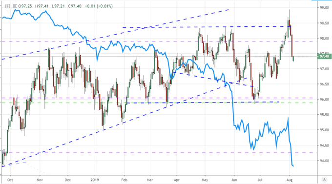 Dow And Dollar Tumble As China Let S Yuan Dive Escalation Inevitable - 