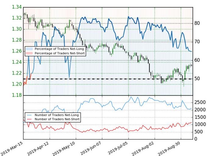 British Pound Weekly Chart