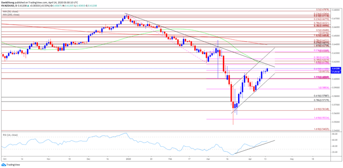 Image of NZD/USD rate daily chart