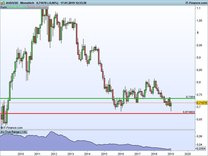 AUD/USD Chartanalyse auf Monatebasis mit ATR Indikator