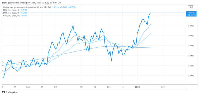 SP500 : Turbulences sur les marchés boursiers