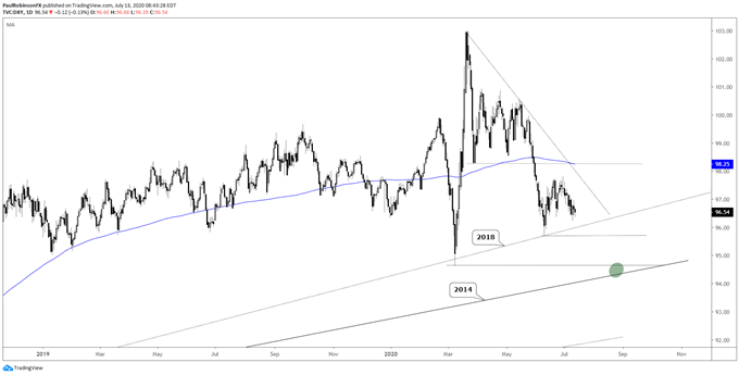 US Dollar Index (DXY) daily chart