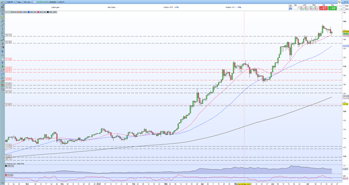 USD/JPY Outlook – Drifting Lower Ahead of a Big US Data and Event Week