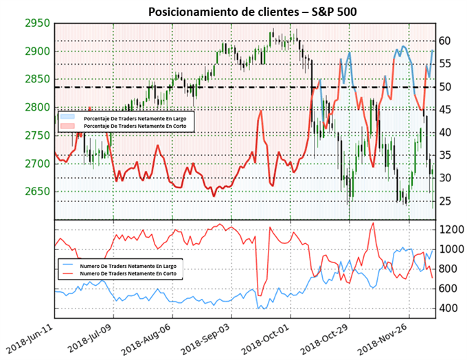 Posicionamiento US500 - 07/12/2018