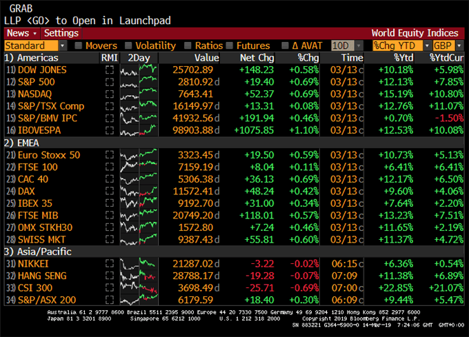 Indices en hausse sur fond de report du brexit