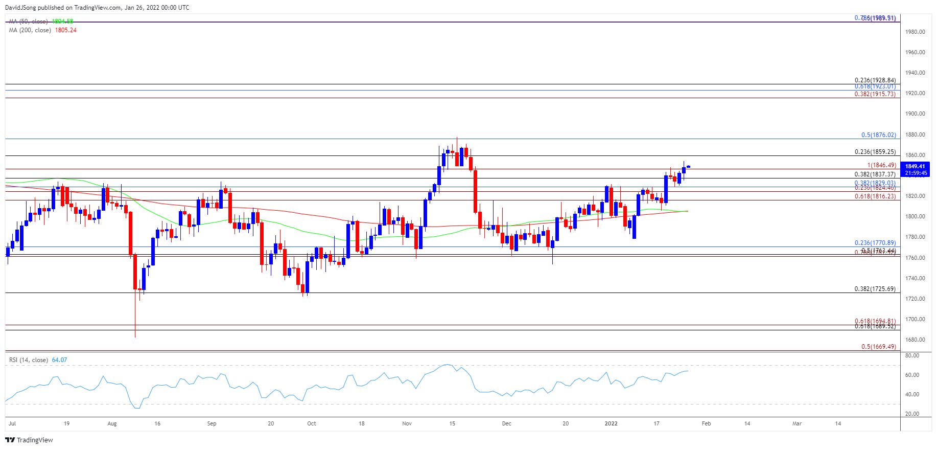Image of Gold price daily chart