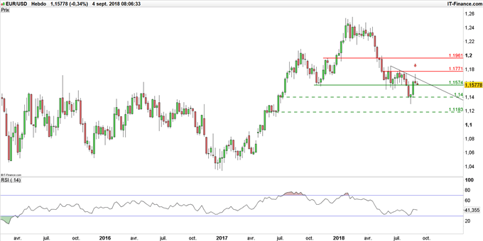 Forex prevision euro dollar