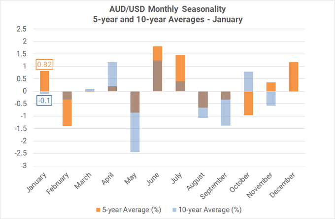 Monthly Forex Seasonality - January 2021: Start of Year Favors CAD, Gold Strength; USD Weakness