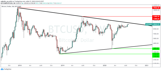 BTC/USD : Le cours du Bitcoin proche de démarrer un nouveau rallye