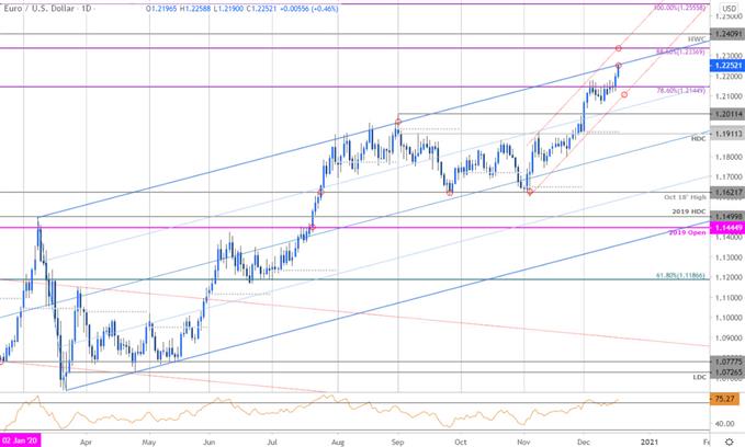 Euro Price Chart - EUR/USD Daily - Euro vs Dollar Trade Outlook - Technical Forecast