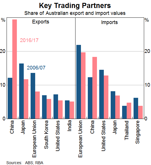 AUD : Lowe souligne l’importance des relations Chine – Australie pour l’économie Australienne
