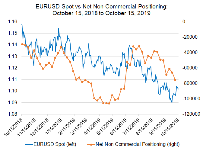EUR/USD's Bottoming Effort, EUR/JPY's Bullish Triangle Breakout Continue