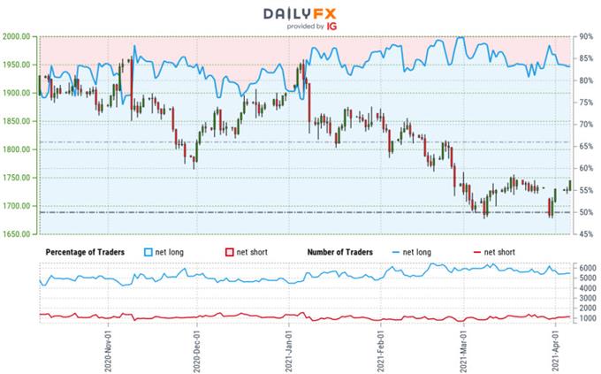 Gold Price Outlook: Gold Surges into April- XAU/USD Risks Breakout