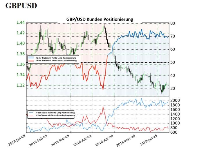 GBPUSD Sentiment 10.07.2018