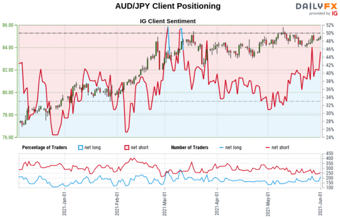 Japanese Yen Outlook: USD/JPY, AUD/JPY Uptrends in Focus as Net-Short Bets Cool