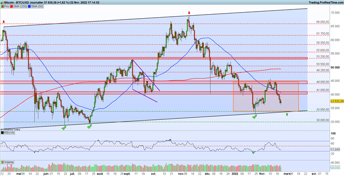 Analyse du Bitcoin