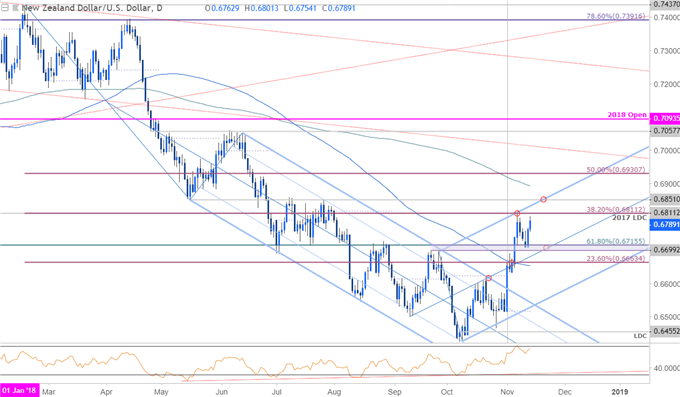 NZD/USD-Tageschart
