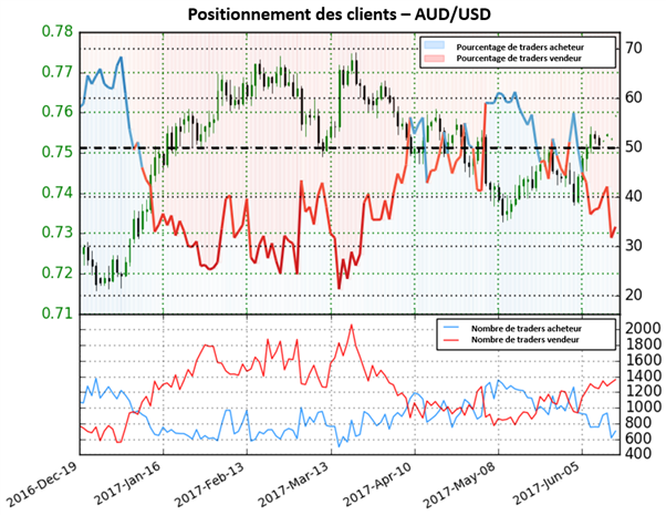 AUD/USD : les traders particuliers vendent un niveau de support
