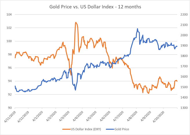 Gold Price Coils Up Ahead of Election on Improved Sentiment, Weaker USD