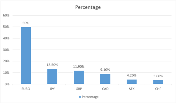 ما هو مؤشر الدولار الأمريكي؟ الدولار اندكس DXY، تاريخه وكيف يتم احتسابه؟