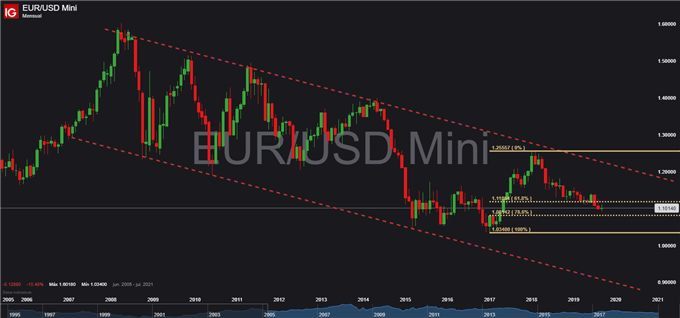EUR/USD – GBP/USD: Mercado forex presenta dinámica de consolidación de cara a eventos técnicos de suma importancia