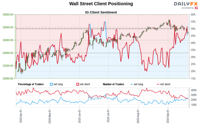 Dow Jones Sentiment Outlook - Mixed
