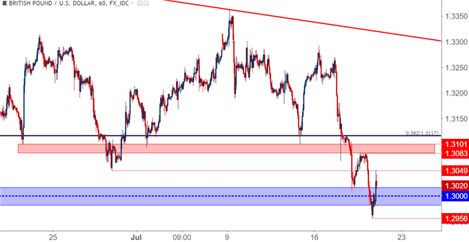 GBP/USD-Stundenchart