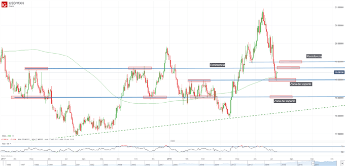 Gráfico técnico del USDMXN. Niveles de soporte y resistencia
