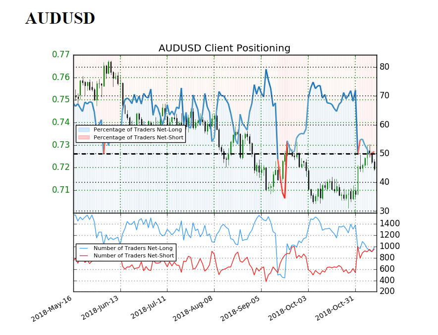 Image of IG client sentiment for audusd rate
