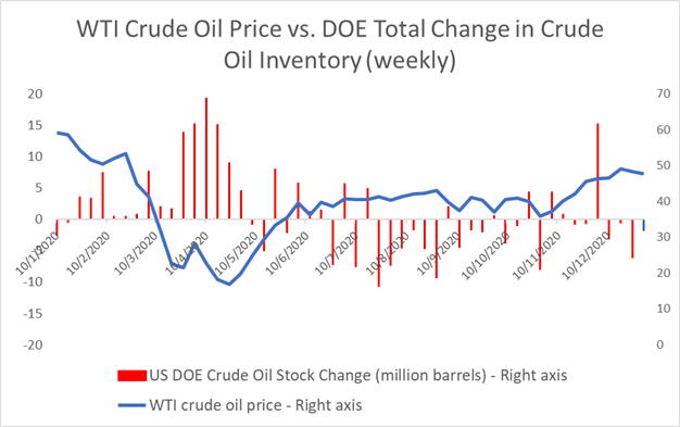 Crude Oil Prices Testing Key Chart Support Ahead of OPEC+ Meeting