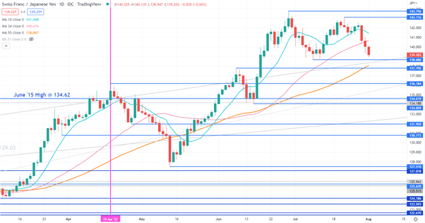 CHFJPY CHART