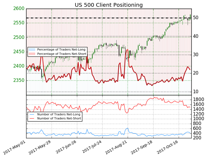 S&P 500 Shows Mixed Trading Bias