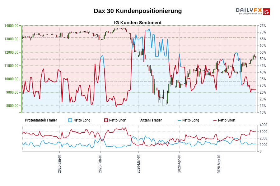 Dax 30 Kundenpositionierung