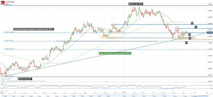 Gráfico técnico del EURUSD