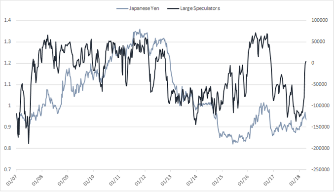 japanese yen large speculative positioning